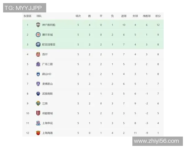 上海足球队在洲际杯积分榜上以86分稳居第一，展现强劲实力